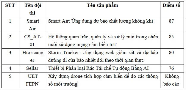 Các nhóm của GEOI-LAB với cuộc thi Sáng tạo Phần mềm – PROCON